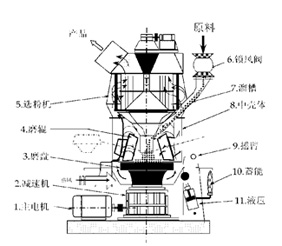 立磨機(jī) 立磨機(jī)